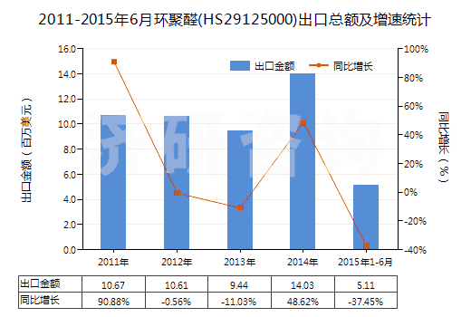 2011-2015年6月環(huán)聚醛(HS29125000)出口總額及增速統(tǒng)計(jì)